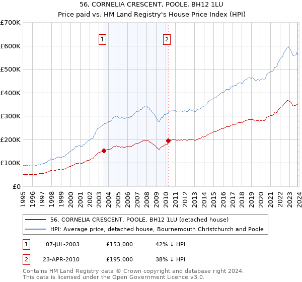 56, CORNELIA CRESCENT, POOLE, BH12 1LU: Price paid vs HM Land Registry's House Price Index