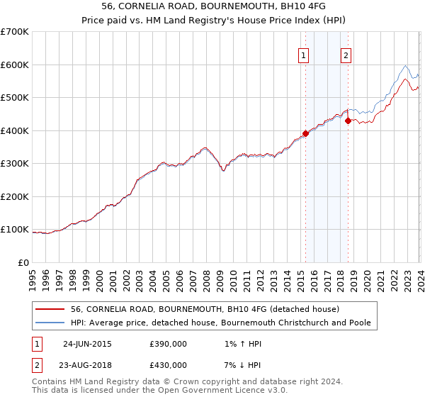 56, CORNELIA ROAD, BOURNEMOUTH, BH10 4FG: Price paid vs HM Land Registry's House Price Index