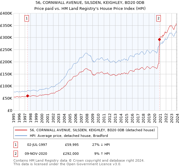 56, CORNWALL AVENUE, SILSDEN, KEIGHLEY, BD20 0DB: Price paid vs HM Land Registry's House Price Index