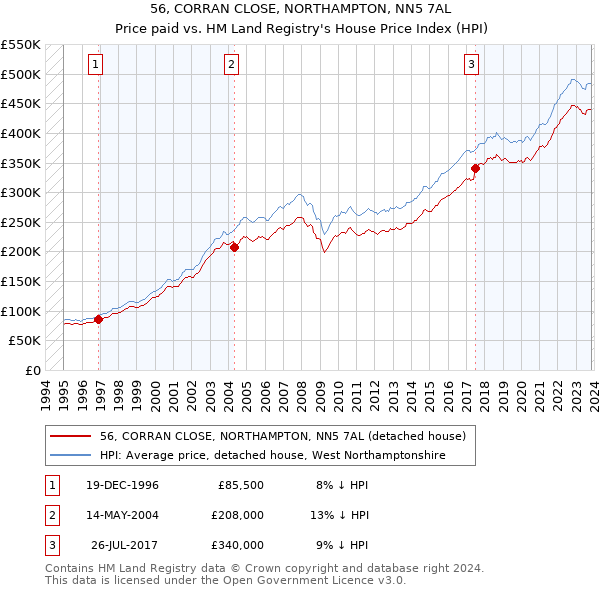 56, CORRAN CLOSE, NORTHAMPTON, NN5 7AL: Price paid vs HM Land Registry's House Price Index