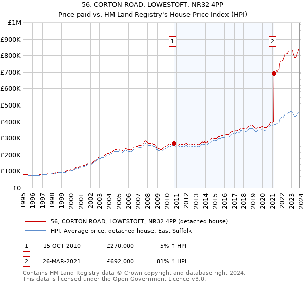 56, CORTON ROAD, LOWESTOFT, NR32 4PP: Price paid vs HM Land Registry's House Price Index