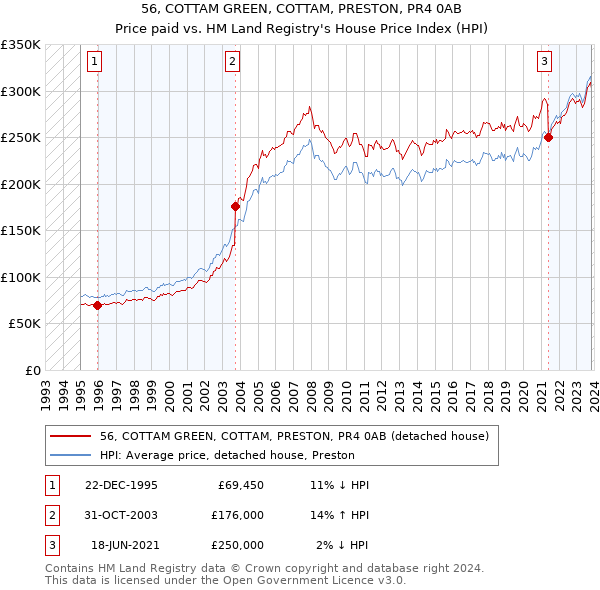 56, COTTAM GREEN, COTTAM, PRESTON, PR4 0AB: Price paid vs HM Land Registry's House Price Index