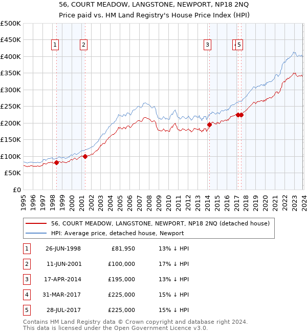 56, COURT MEADOW, LANGSTONE, NEWPORT, NP18 2NQ: Price paid vs HM Land Registry's House Price Index