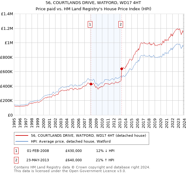 56, COURTLANDS DRIVE, WATFORD, WD17 4HT: Price paid vs HM Land Registry's House Price Index