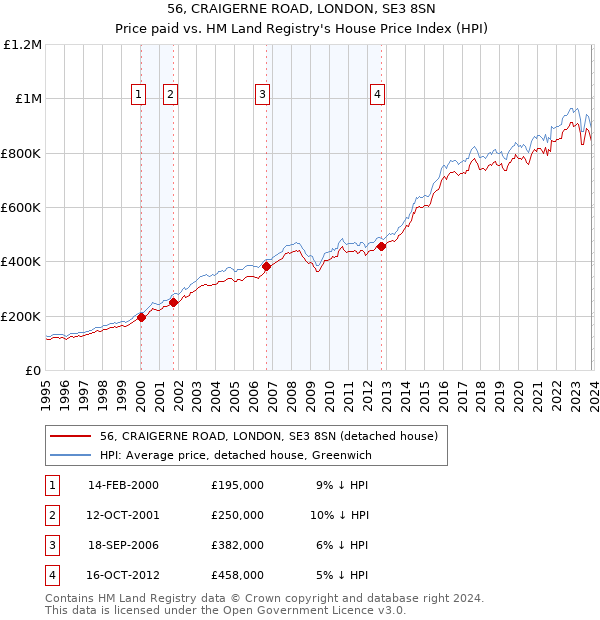 56, CRAIGERNE ROAD, LONDON, SE3 8SN: Price paid vs HM Land Registry's House Price Index
