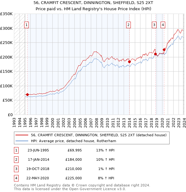 56, CRAMFIT CRESCENT, DINNINGTON, SHEFFIELD, S25 2XT: Price paid vs HM Land Registry's House Price Index