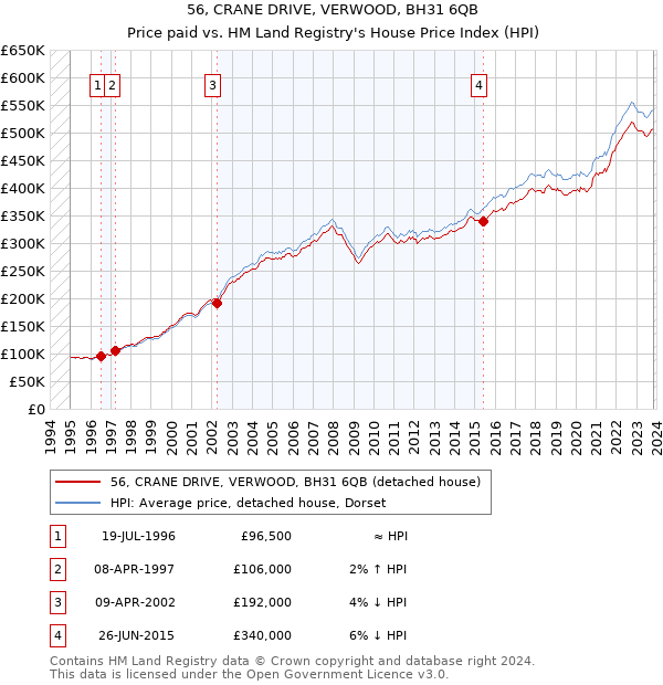 56, CRANE DRIVE, VERWOOD, BH31 6QB: Price paid vs HM Land Registry's House Price Index