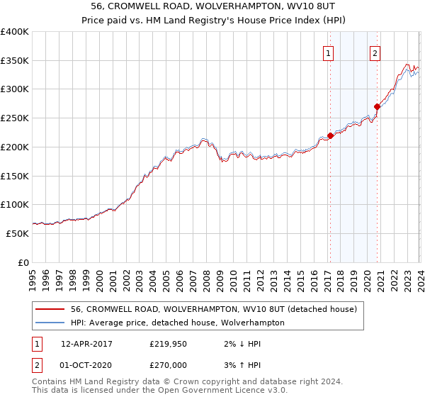 56, CROMWELL ROAD, WOLVERHAMPTON, WV10 8UT: Price paid vs HM Land Registry's House Price Index