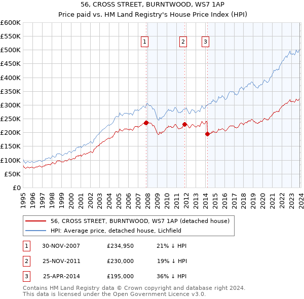 56, CROSS STREET, BURNTWOOD, WS7 1AP: Price paid vs HM Land Registry's House Price Index