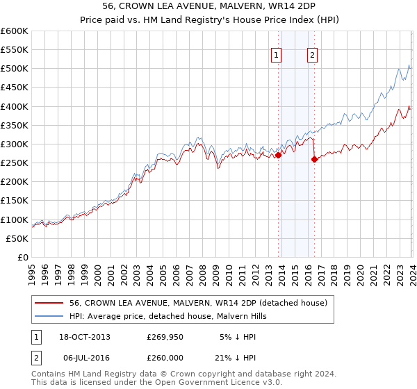 56, CROWN LEA AVENUE, MALVERN, WR14 2DP: Price paid vs HM Land Registry's House Price Index