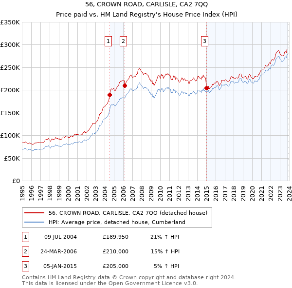 56, CROWN ROAD, CARLISLE, CA2 7QQ: Price paid vs HM Land Registry's House Price Index