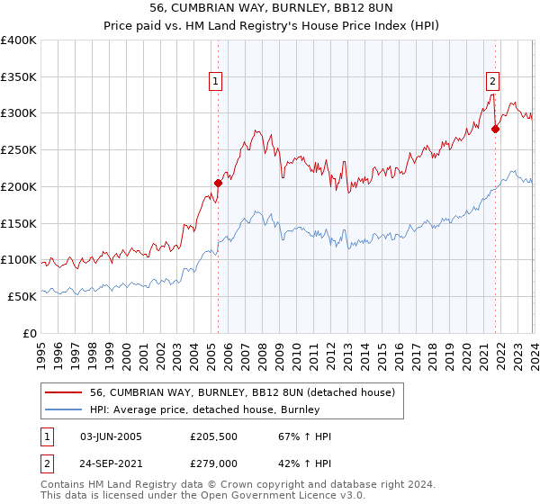56, CUMBRIAN WAY, BURNLEY, BB12 8UN: Price paid vs HM Land Registry's House Price Index