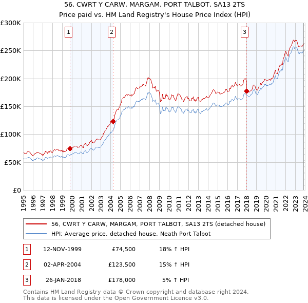 56, CWRT Y CARW, MARGAM, PORT TALBOT, SA13 2TS: Price paid vs HM Land Registry's House Price Index