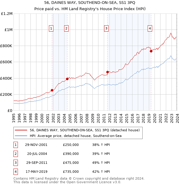 56, DAINES WAY, SOUTHEND-ON-SEA, SS1 3PQ: Price paid vs HM Land Registry's House Price Index