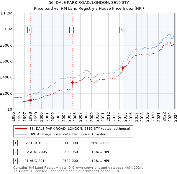 56, DALE PARK ROAD, LONDON, SE19 3TY: Price paid vs HM Land Registry's House Price Index
