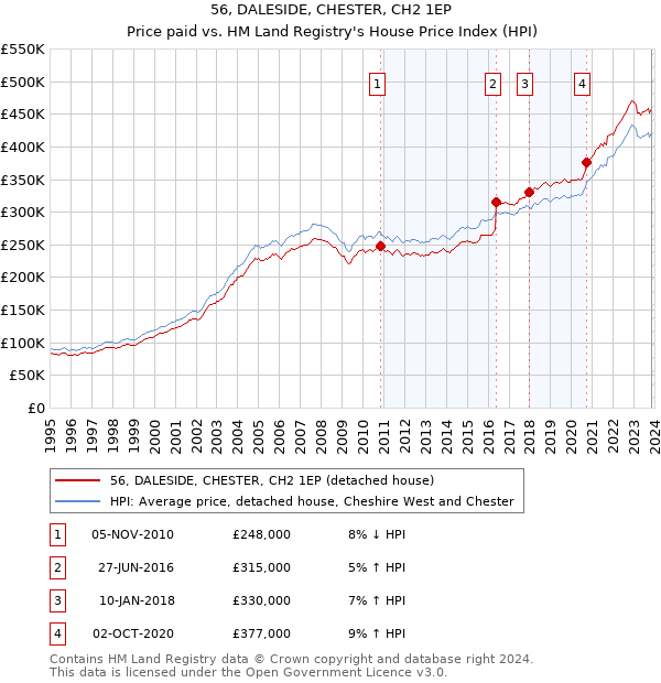 56, DALESIDE, CHESTER, CH2 1EP: Price paid vs HM Land Registry's House Price Index