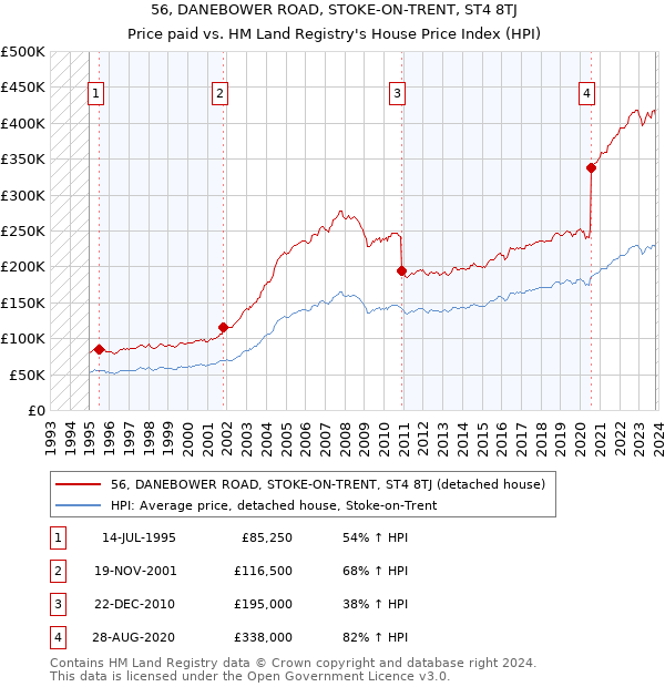 56, DANEBOWER ROAD, STOKE-ON-TRENT, ST4 8TJ: Price paid vs HM Land Registry's House Price Index