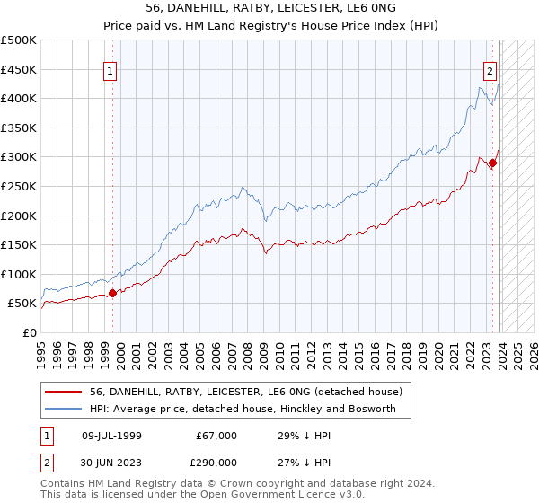 56, DANEHILL, RATBY, LEICESTER, LE6 0NG: Price paid vs HM Land Registry's House Price Index