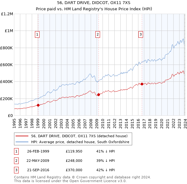 56, DART DRIVE, DIDCOT, OX11 7XS: Price paid vs HM Land Registry's House Price Index