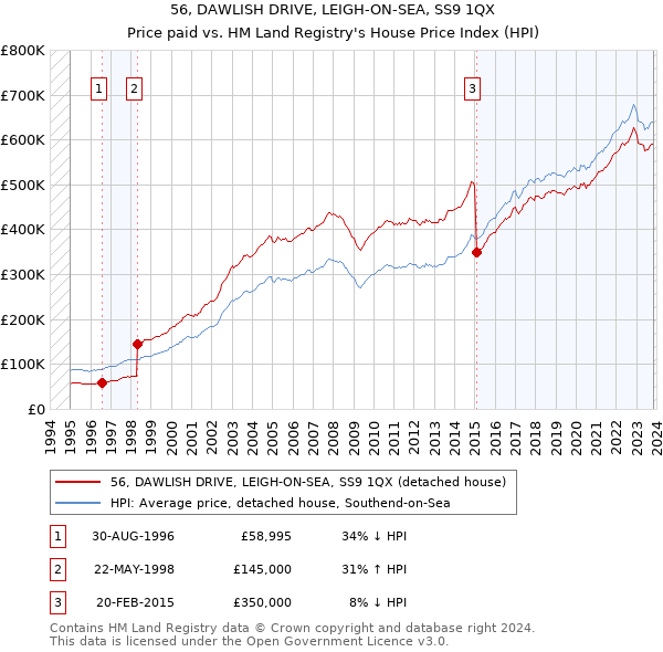 56, DAWLISH DRIVE, LEIGH-ON-SEA, SS9 1QX: Price paid vs HM Land Registry's House Price Index