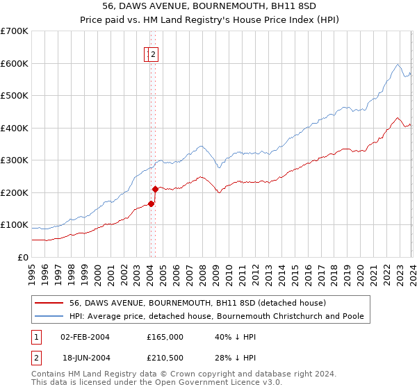 56, DAWS AVENUE, BOURNEMOUTH, BH11 8SD: Price paid vs HM Land Registry's House Price Index