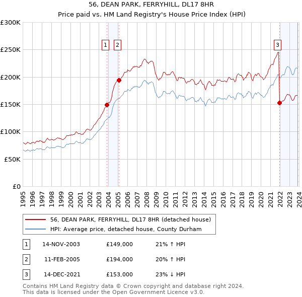 56, DEAN PARK, FERRYHILL, DL17 8HR: Price paid vs HM Land Registry's House Price Index