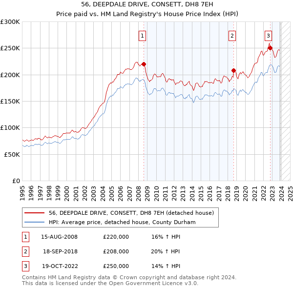 56, DEEPDALE DRIVE, CONSETT, DH8 7EH: Price paid vs HM Land Registry's House Price Index