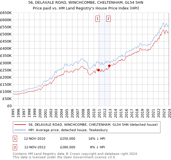 56, DELAVALE ROAD, WINCHCOMBE, CHELTENHAM, GL54 5HN: Price paid vs HM Land Registry's House Price Index