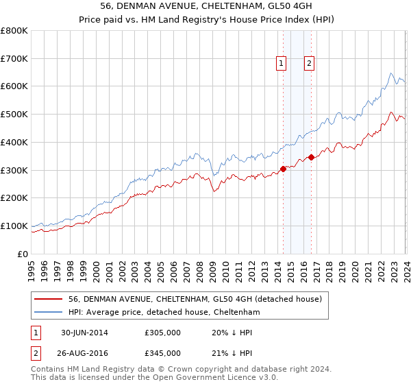 56, DENMAN AVENUE, CHELTENHAM, GL50 4GH: Price paid vs HM Land Registry's House Price Index
