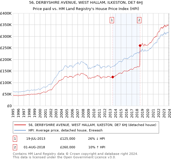 56, DERBYSHIRE AVENUE, WEST HALLAM, ILKESTON, DE7 6HJ: Price paid vs HM Land Registry's House Price Index