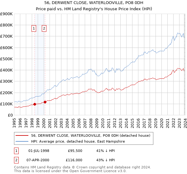 56, DERWENT CLOSE, WATERLOOVILLE, PO8 0DH: Price paid vs HM Land Registry's House Price Index