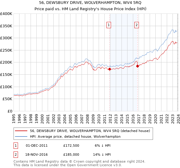 56, DEWSBURY DRIVE, WOLVERHAMPTON, WV4 5RQ: Price paid vs HM Land Registry's House Price Index