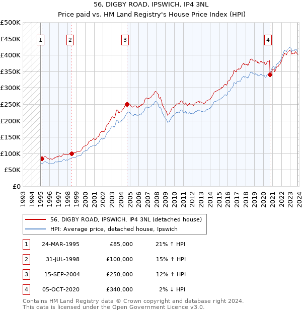 56, DIGBY ROAD, IPSWICH, IP4 3NL: Price paid vs HM Land Registry's House Price Index
