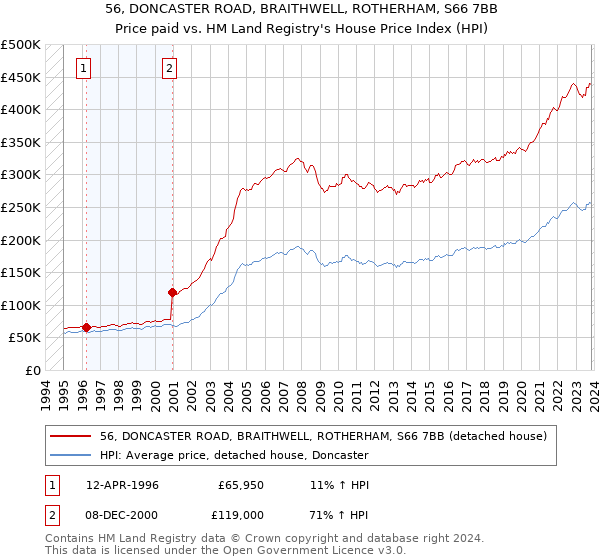 56, DONCASTER ROAD, BRAITHWELL, ROTHERHAM, S66 7BB: Price paid vs HM Land Registry's House Price Index
