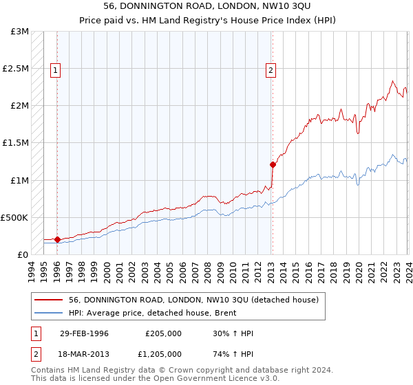 56, DONNINGTON ROAD, LONDON, NW10 3QU: Price paid vs HM Land Registry's House Price Index