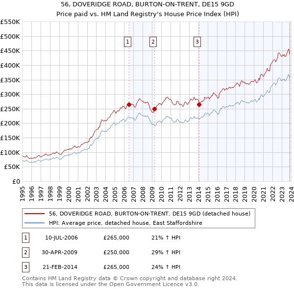 56, DOVERIDGE ROAD, BURTON-ON-TRENT, DE15 9GD: Price paid vs HM Land Registry's House Price Index