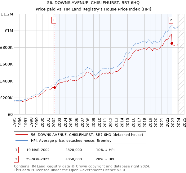 56, DOWNS AVENUE, CHISLEHURST, BR7 6HQ: Price paid vs HM Land Registry's House Price Index