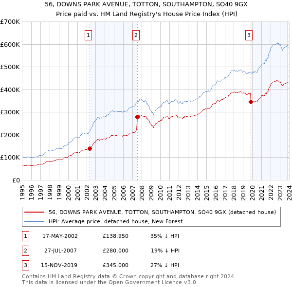 56, DOWNS PARK AVENUE, TOTTON, SOUTHAMPTON, SO40 9GX: Price paid vs HM Land Registry's House Price Index