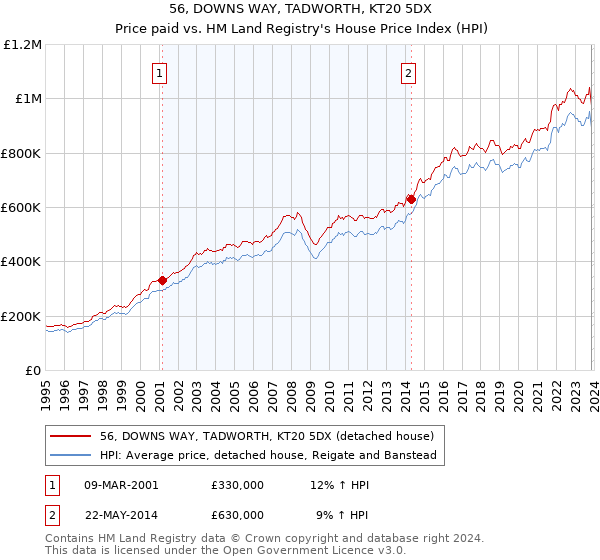 56, DOWNS WAY, TADWORTH, KT20 5DX: Price paid vs HM Land Registry's House Price Index