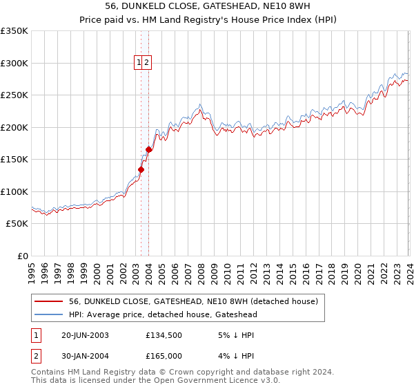 56, DUNKELD CLOSE, GATESHEAD, NE10 8WH: Price paid vs HM Land Registry's House Price Index