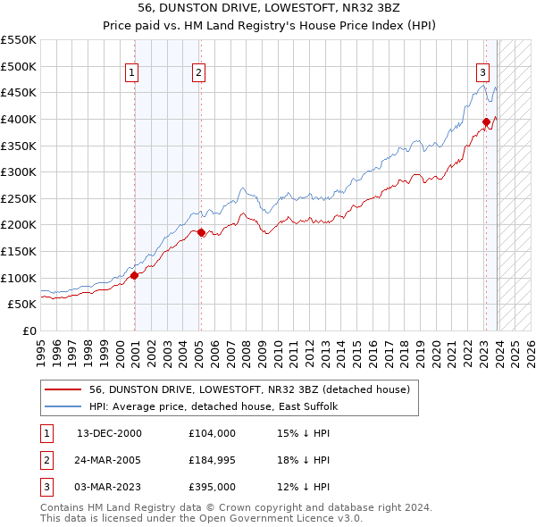 56, DUNSTON DRIVE, LOWESTOFT, NR32 3BZ: Price paid vs HM Land Registry's House Price Index