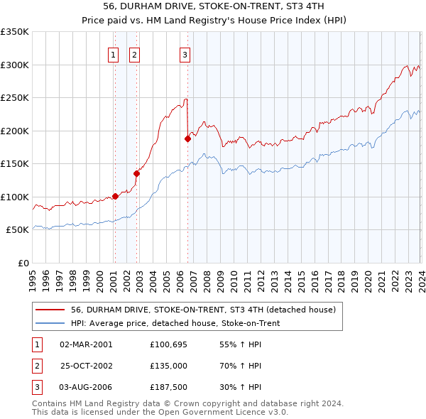 56, DURHAM DRIVE, STOKE-ON-TRENT, ST3 4TH: Price paid vs HM Land Registry's House Price Index