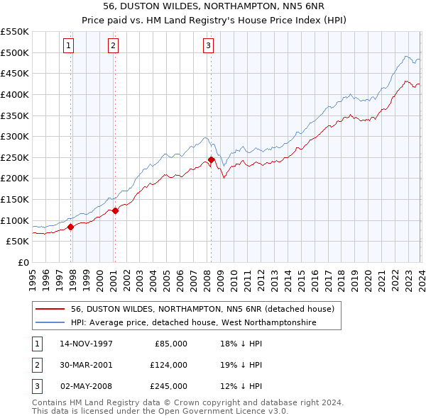 56, DUSTON WILDES, NORTHAMPTON, NN5 6NR: Price paid vs HM Land Registry's House Price Index
