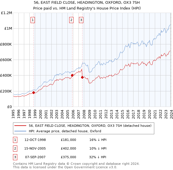 56, EAST FIELD CLOSE, HEADINGTON, OXFORD, OX3 7SH: Price paid vs HM Land Registry's House Price Index