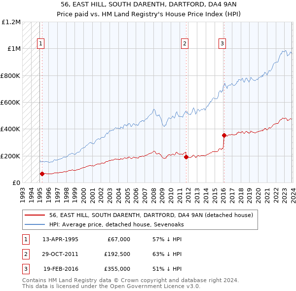 56, EAST HILL, SOUTH DARENTH, DARTFORD, DA4 9AN: Price paid vs HM Land Registry's House Price Index