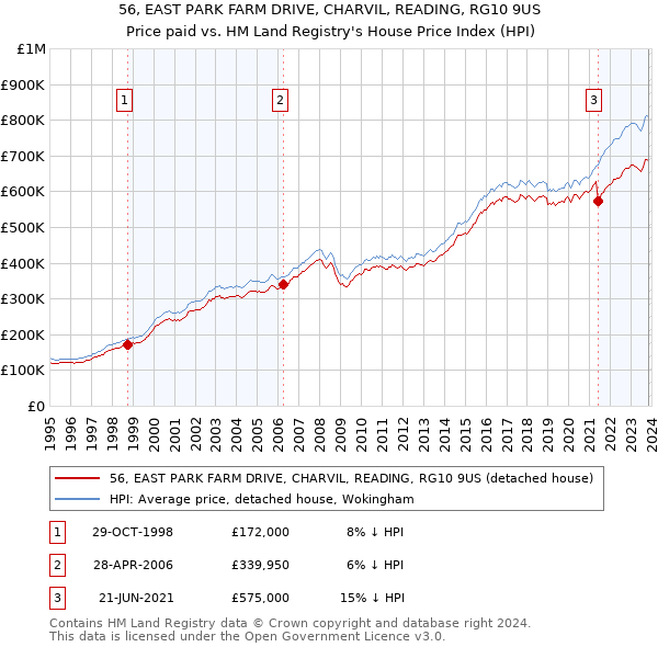 56, EAST PARK FARM DRIVE, CHARVIL, READING, RG10 9US: Price paid vs HM Land Registry's House Price Index
