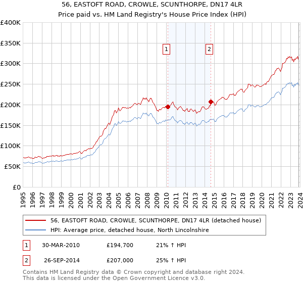 56, EASTOFT ROAD, CROWLE, SCUNTHORPE, DN17 4LR: Price paid vs HM Land Registry's House Price Index