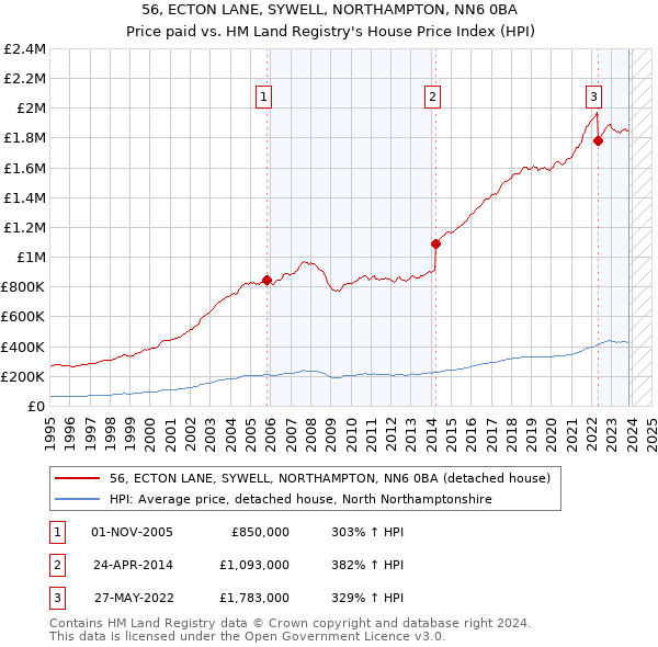 56, ECTON LANE, SYWELL, NORTHAMPTON, NN6 0BA: Price paid vs HM Land Registry's House Price Index