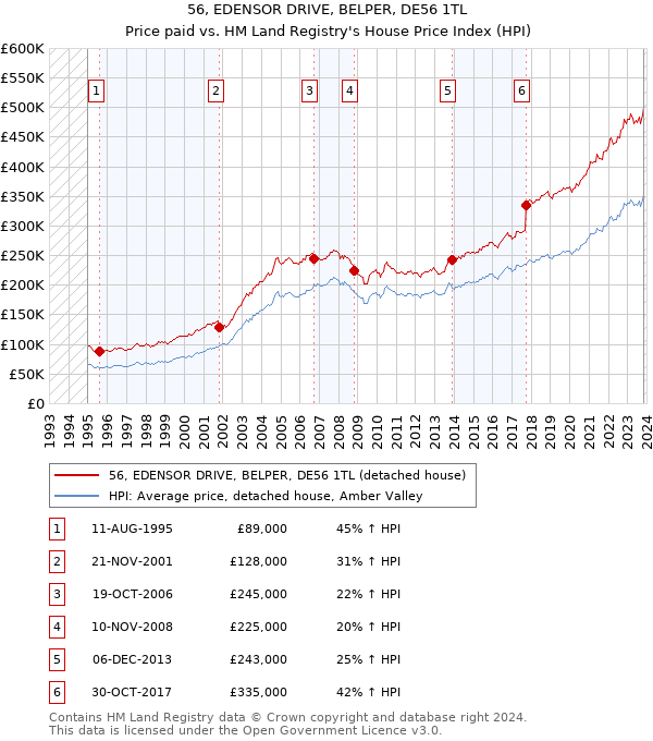 56, EDENSOR DRIVE, BELPER, DE56 1TL: Price paid vs HM Land Registry's House Price Index
