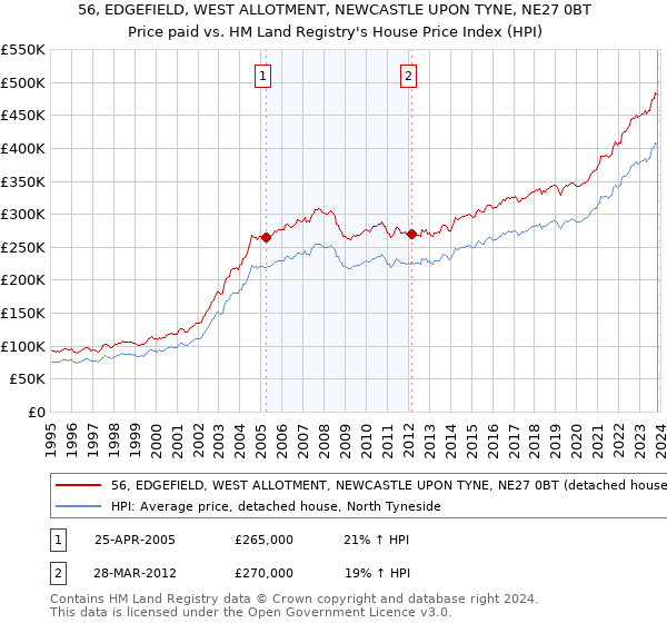 56, EDGEFIELD, WEST ALLOTMENT, NEWCASTLE UPON TYNE, NE27 0BT: Price paid vs HM Land Registry's House Price Index